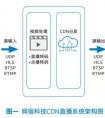 成功案例：Xeon SP处理器助力网宿科技提高视频转码效率