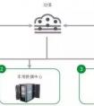 2018看得见的未来：数据中心市场三大趋势和四大技术变化